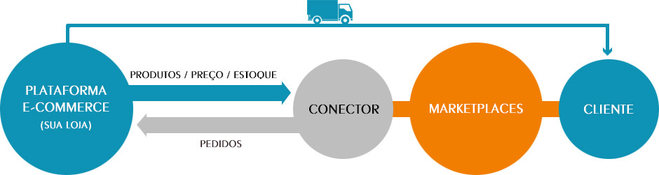 exemplo de funcionamento do marketplace